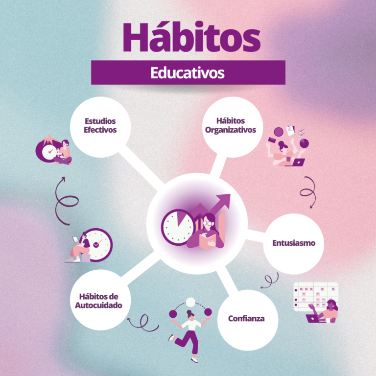 Los hábitos educativos son fundamentales para el éxito académico y el desarrollo personal de los estudiantes. En este posteo quiero hablarles sobre la importancia de los hábitos educativos y porque son esenciales para el éxito tanto en la escuela como en la vida.