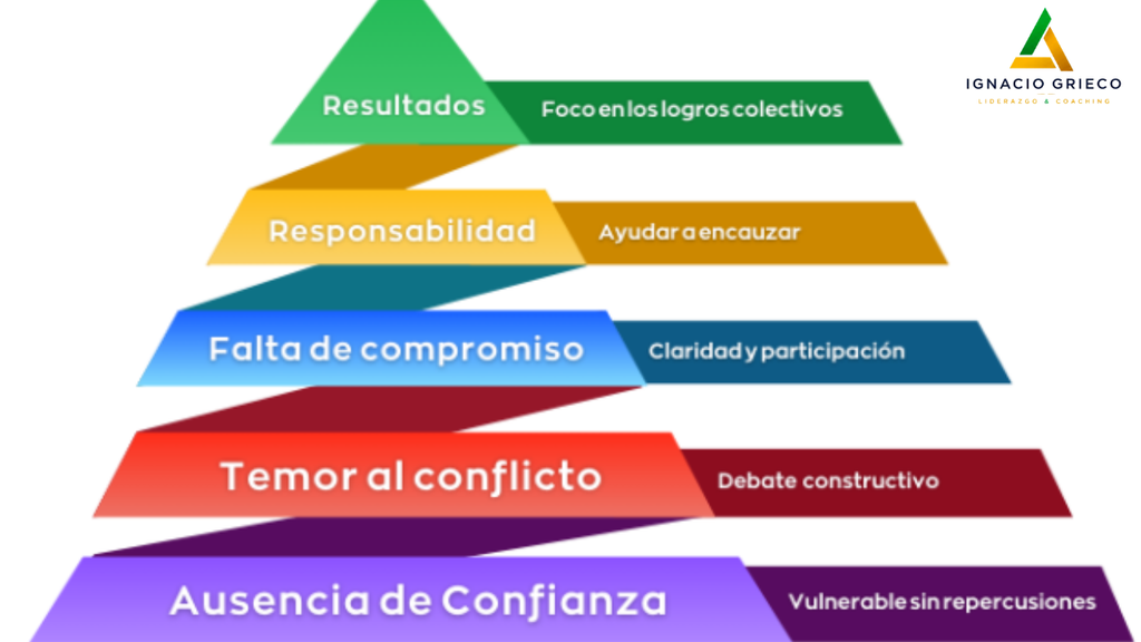 Pirámide de las cinco disfunciones de un equipo de Patrick Lencioni